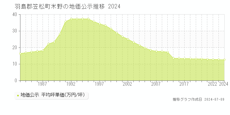 羽島郡笠松町米野の地価公示推移グラフ 