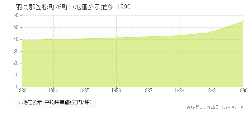 羽島郡笠松町新町の地価公示推移グラフ 