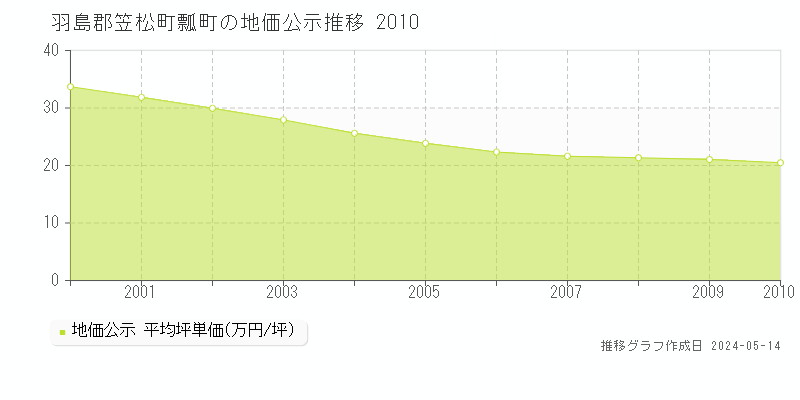 羽島郡笠松町瓢町の地価公示推移グラフ 