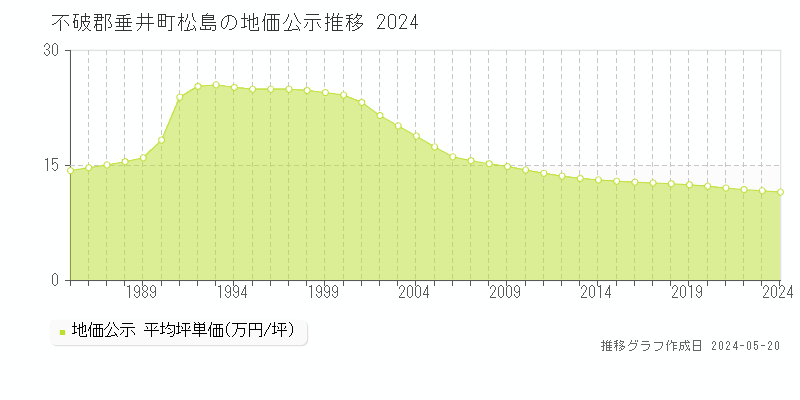 不破郡垂井町松島の地価公示推移グラフ 