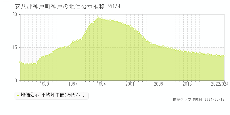 安八郡神戸町神戸の地価公示推移グラフ 