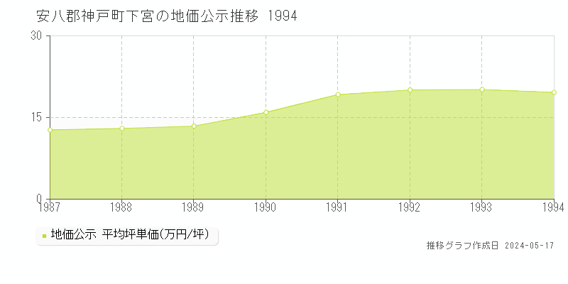 安八郡神戸町下宮の地価公示推移グラフ 