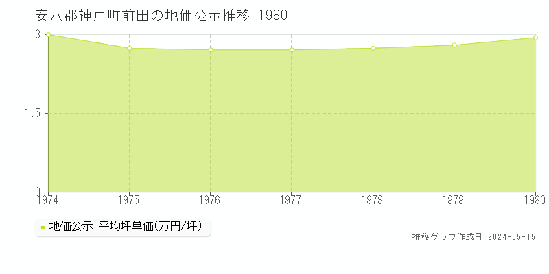 安八郡神戸町前田の地価公示推移グラフ 