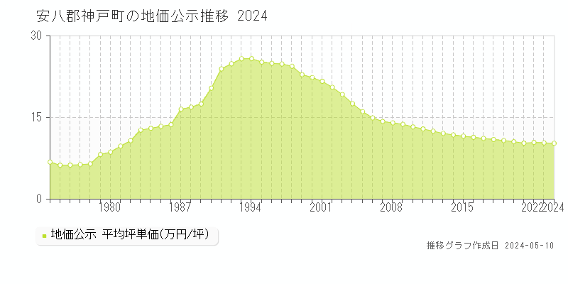 安八郡神戸町の地価公示推移グラフ 