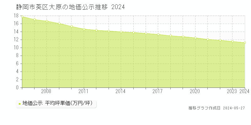 静岡市葵区大原の地価公示推移グラフ 