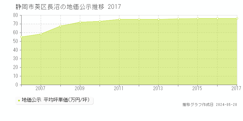 静岡市葵区長沼の地価公示推移グラフ 