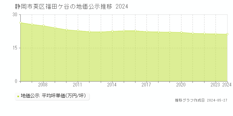 静岡市葵区福田ケ谷の地価公示推移グラフ 