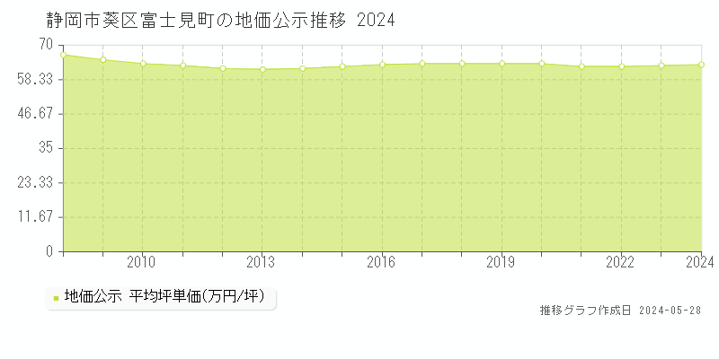 静岡市葵区富士見町の地価公示推移グラフ 