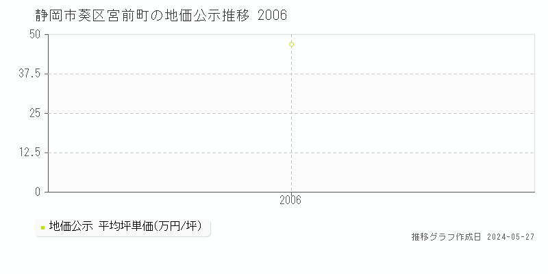 静岡市葵区宮前町の地価公示推移グラフ 