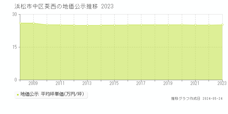 浜松市中区葵西の地価公示推移グラフ 