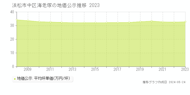浜松市中区海老塚の地価公示推移グラフ 