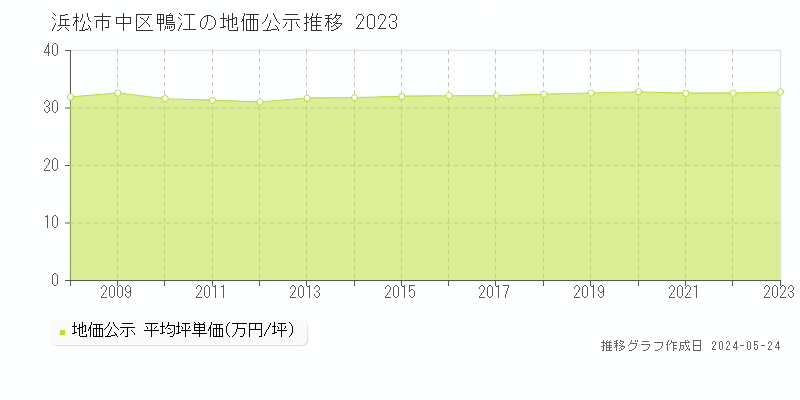 浜松市中区鴨江の地価公示推移グラフ 