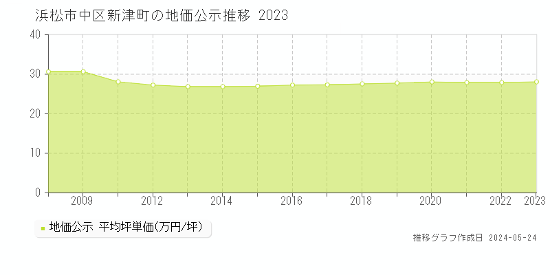 浜松市中区新津町の地価公示推移グラフ 