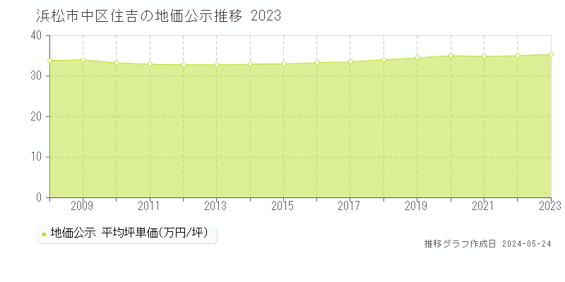 浜松市中区住吉の地価公示推移グラフ 