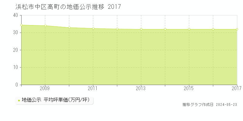 浜松市中区高町の地価公示推移グラフ 