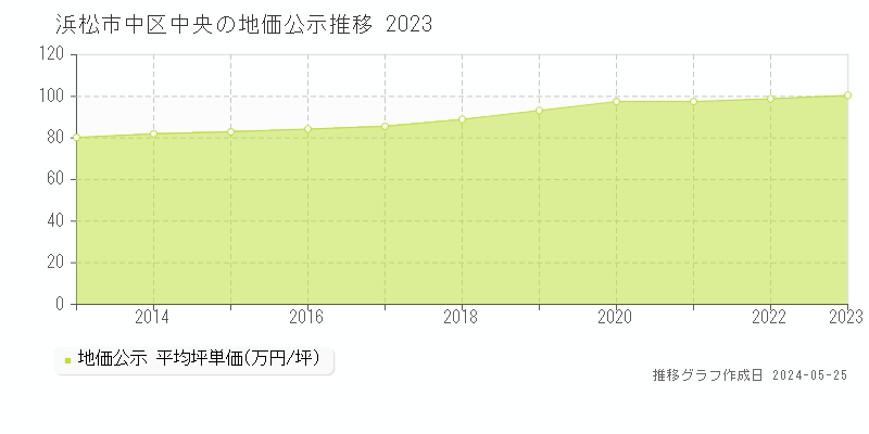 浜松市中区中央の地価公示推移グラフ 