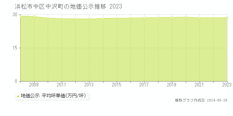 浜松市中区中沢町の地価公示推移グラフ 