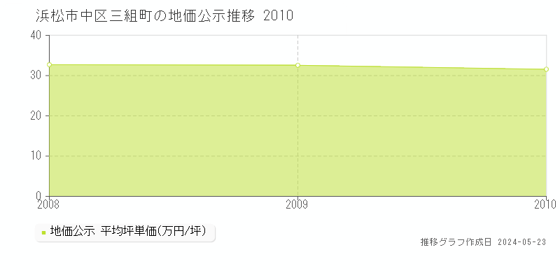 浜松市中区三組町の地価公示推移グラフ 