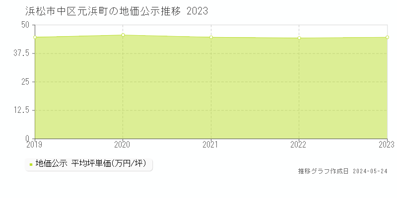 浜松市中区元浜町の地価公示推移グラフ 