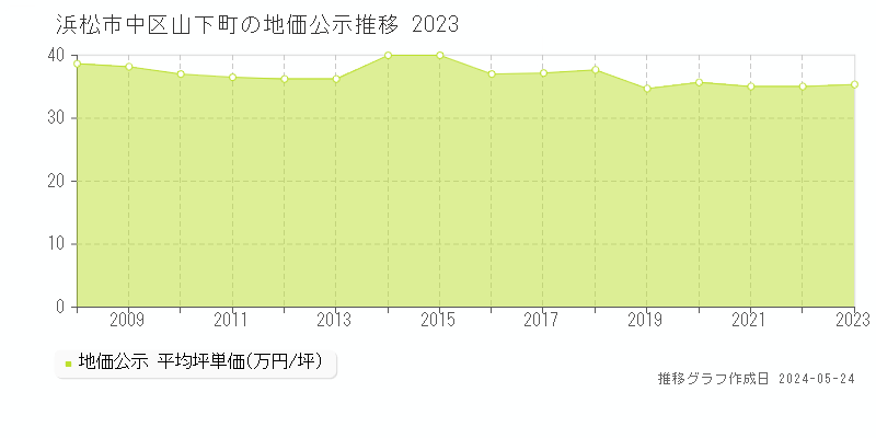 浜松市中区山下町の地価公示推移グラフ 