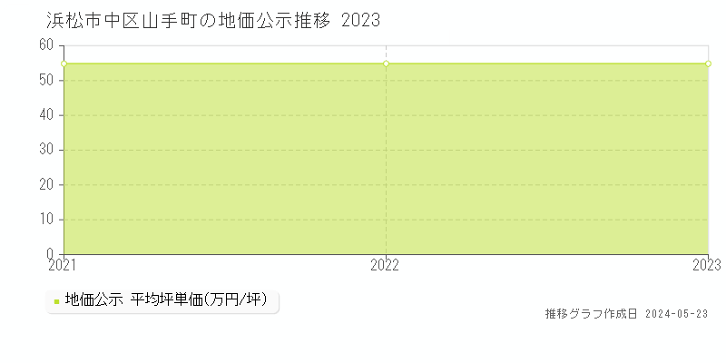 浜松市中区山手町の地価公示推移グラフ 