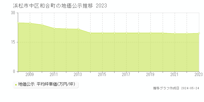浜松市中区和合町の地価公示推移グラフ 