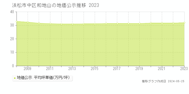 浜松市中区和地山の地価公示推移グラフ 