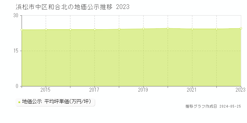 浜松市中区和合北の地価公示推移グラフ 