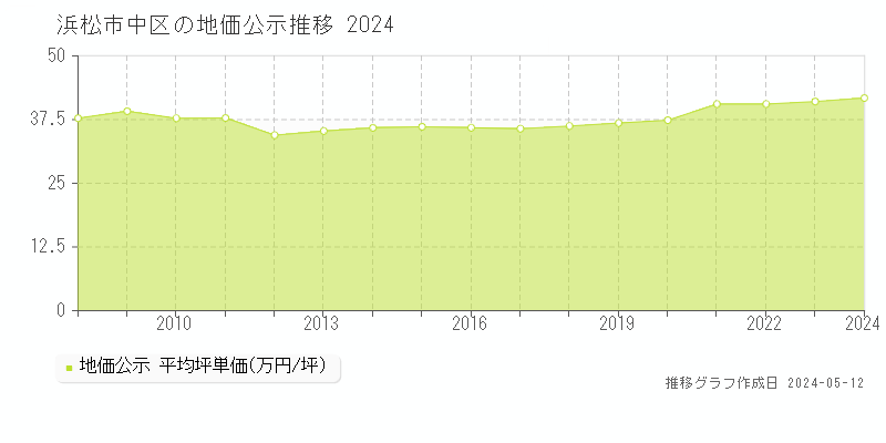 浜松市中区の地価公示推移グラフ 