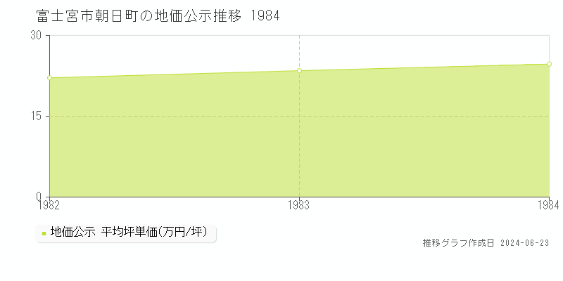 富士宮市朝日町の地価公示推移グラフ 