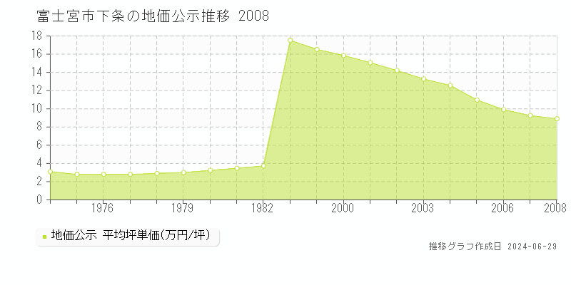 富士宮市下条の地価公示推移グラフ 