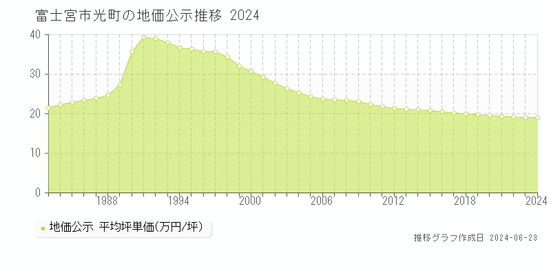 富士宮市光町の地価公示推移グラフ 