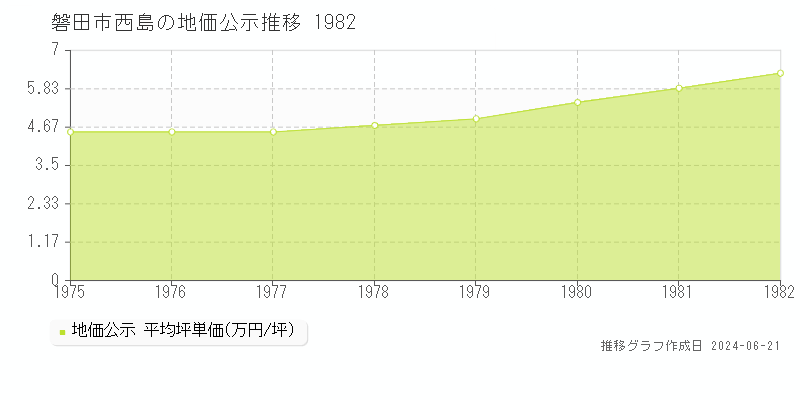 磐田市西島の地価公示推移グラフ 