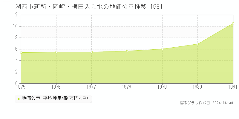 湖西市新所・岡崎・梅田入会地の地価公示推移グラフ 