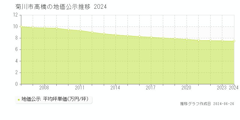 菊川市高橋の地価公示推移グラフ 