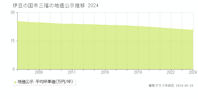 伊豆の国市三福の地価公示推移グラフ 