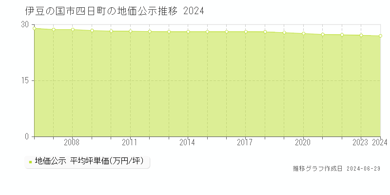 伊豆の国市四日町の地価公示推移グラフ 