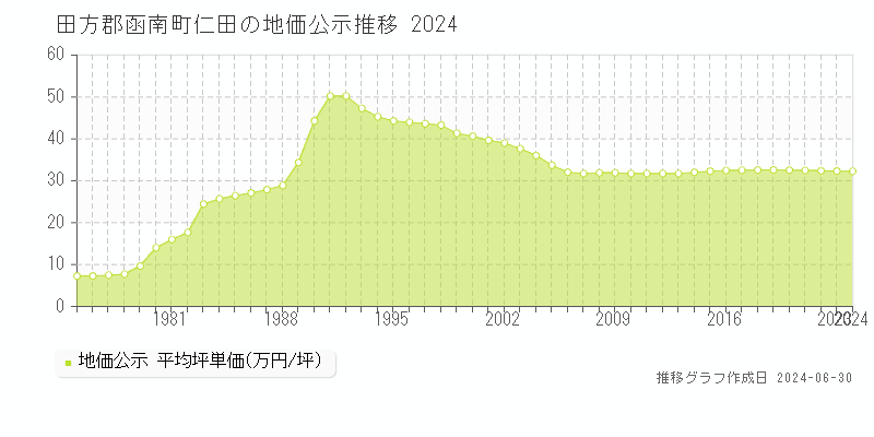 田方郡函南町仁田の地価公示推移グラフ 