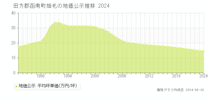 田方郡函南町畑毛の地価公示推移グラフ 