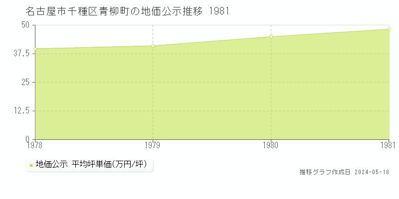 名古屋市千種区青柳町の地価公示推移グラフ 