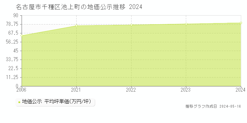 名古屋市千種区池上町の地価公示推移グラフ 