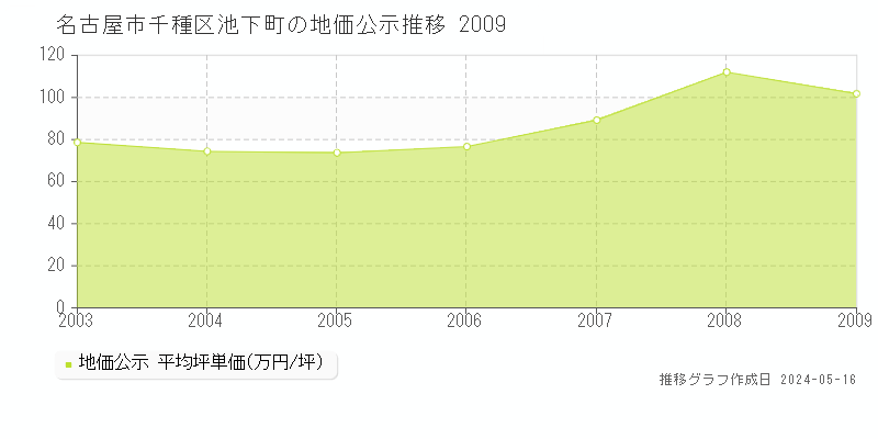名古屋市千種区池下町の地価公示推移グラフ 
