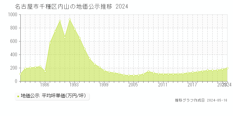名古屋市千種区内山の地価公示推移グラフ 