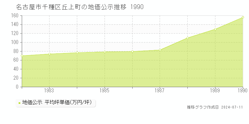 名古屋市千種区丘上町の地価公示推移グラフ 