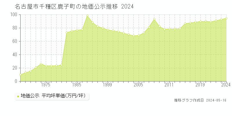 名古屋市千種区鹿子町の地価公示推移グラフ 