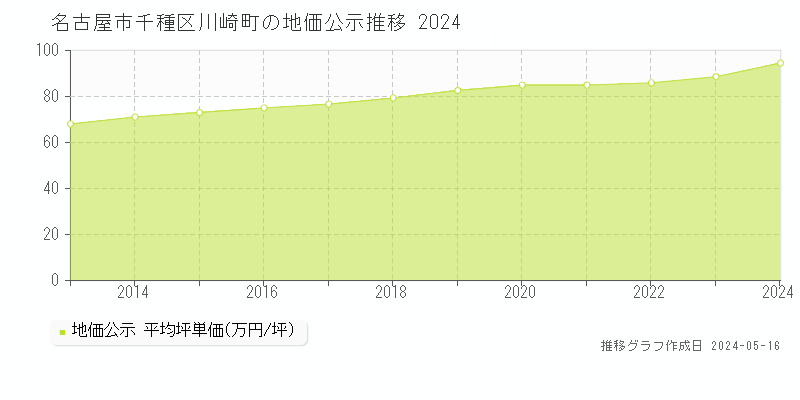 名古屋市千種区川崎町の地価公示推移グラフ 