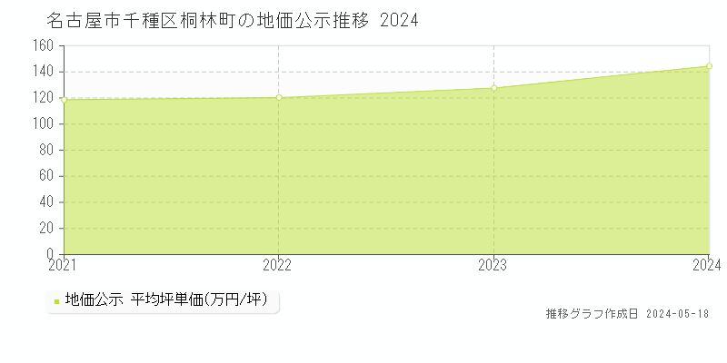 名古屋市千種区桐林町の地価公示推移グラフ 
