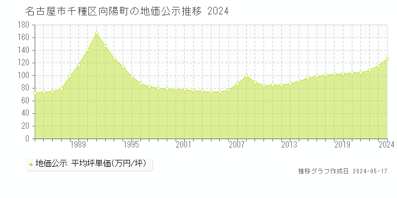 名古屋市千種区向陽町の地価公示推移グラフ 