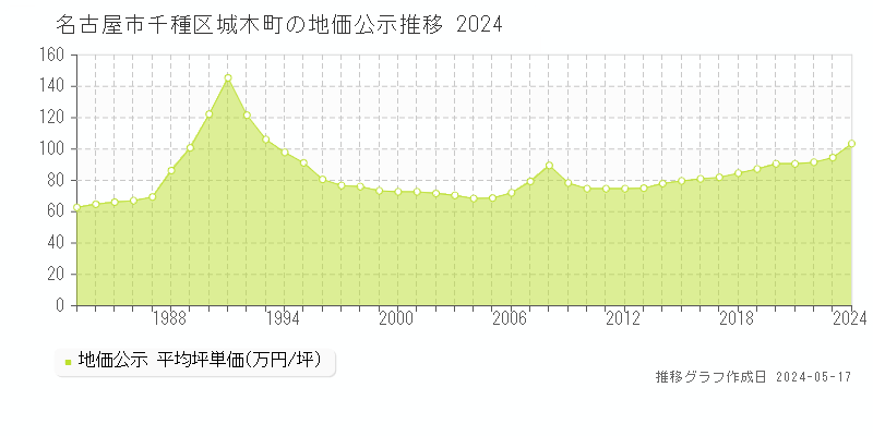 名古屋市千種区城木町の地価公示推移グラフ 