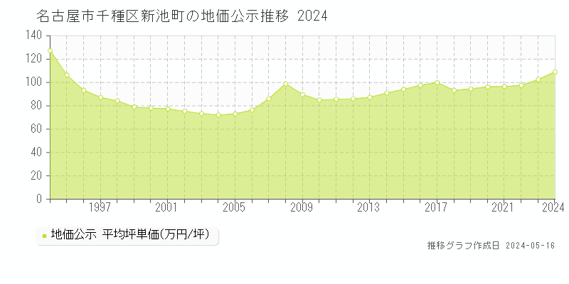 名古屋市千種区新池町の地価公示推移グラフ 